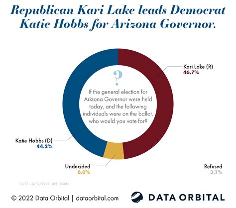 Republican Kari Lake Now Holds A Lead Over Democrat Katie Hobbs
