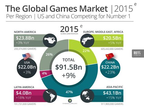 Newzoo：2015全球游戏市场规模将达915亿美元，2017年中国将成为最大游戏市场 触乐