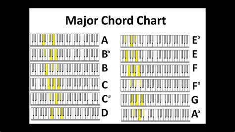 Major And Minor Piano Chord Charts No Audio Youtube