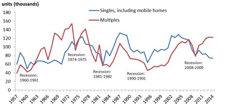 Evolution Of Housing In Canada 1957 To 2014