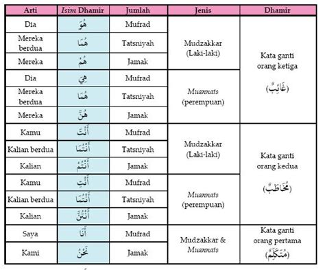 Saya mencatat ada 9 imbuhan kata kerja ditambah dengan kata kerja dasarnya berarti ada 10 pola kata kerja dalam bahasa arab. Pengantar Ilmu Bahasa Arab 2 (Jenis-jenis Kata dalam ...