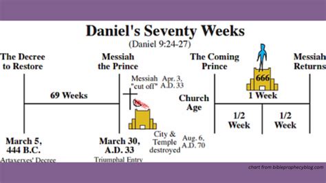 Part 2week 3 The Decree Of 70 Weeks Simply Persuaded