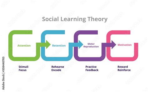 Social Learning Theory Bandura