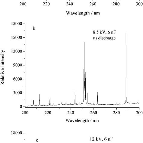 Optical Emission Spectra Of Silicon Plasma Using Different Excitation