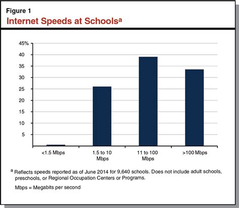 Snapshot Of Internet Usage In Schools