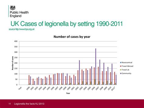 Ppt Legionella The Facts The Epidemiology Of Legionella In The W