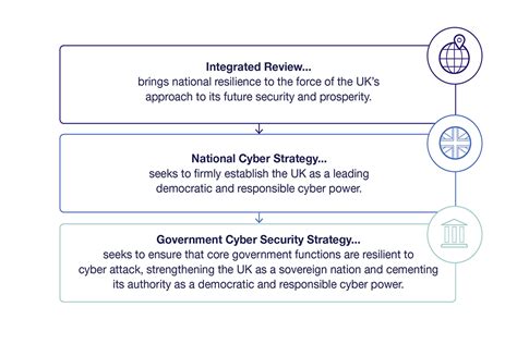 Government Cyber Security Strategy 2022 To 2030 Html Govuk
