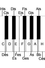 Klicke auf notennamen ausblenden über der klaviertastatur, um die notennamen auszublenden. Klaviertastatur Zum Ausdrucken / Klavier Klaviertastatur ...