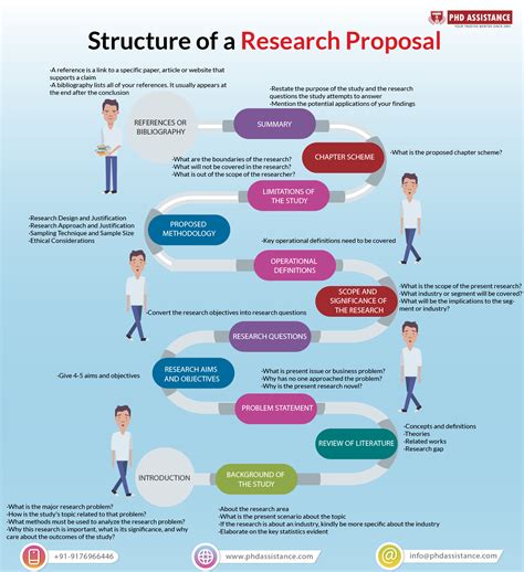 What Should The Research Proposal Process Look Like Research
