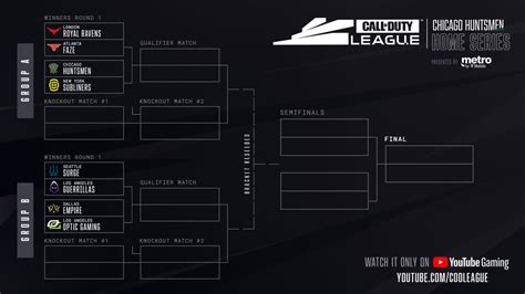 Group Play And Bracket Results For Online 2020 Call Of Duty League