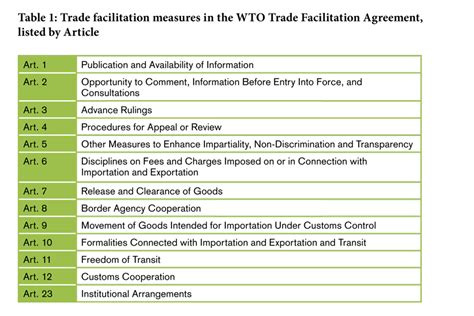 A Method For Measuring Trade Facilitation Wco