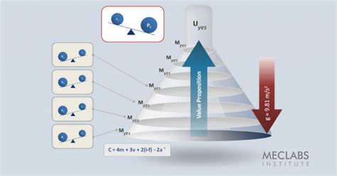 Marketing 101 What Is Funnel Creation Marketingsherpa Blog