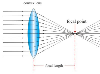 In ordinary usage, concave and convex are typically used when referring to glass surfaces, like the lenses of optical viewing equipment. Real convex/ concave lens and mirror effect