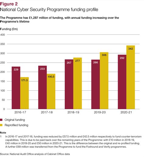 Progress Of The 2016 2021 National Cyber Security Programme National