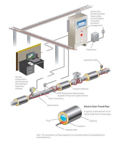 Electrical Heat Tracing System Heat Trace Cable Supermec