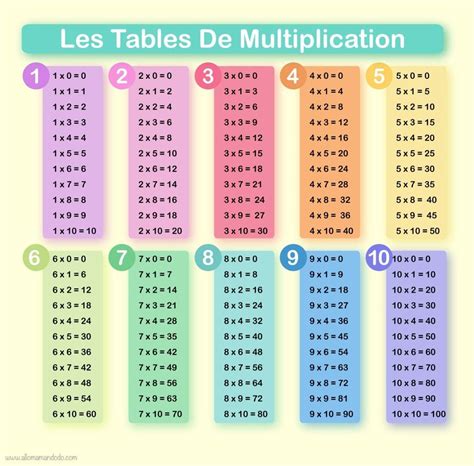With thousands more domesticated and wild animal lists planned, our goal is to. Apprendre les tables de multiplication! (Printables ...
