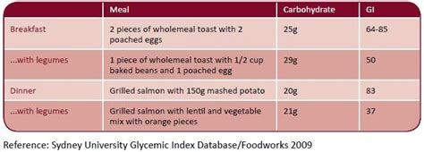 Glycemic Index Gi Of Legumes Grains And Legumes Nutrition Council