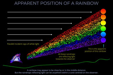 Apparent Position Of A Rainbow