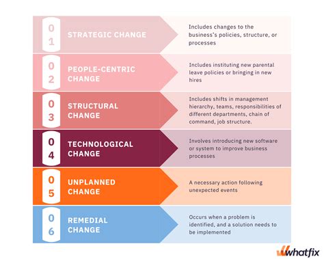 6 Types Of Organizational Change Explained Wasfix 2022
