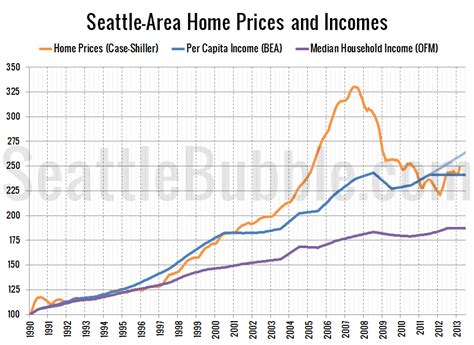 Seattle Area Price To Income Ratio Near Historic Average Seattle Bubble