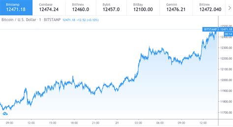 Until 2010, when bitcoinmarket.com was created, there was no market to trade cryptocurrencies. Bitcoin price prediction: BTC moving to $13,000 ...