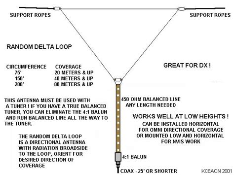 Delta Loop Antennen
