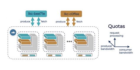 Multi-Tenant Apache Kafka: Best Practices and Implementation Guide