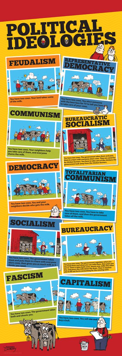 Political Ideologies Skinny Poster Social Studies Teachers Discovery