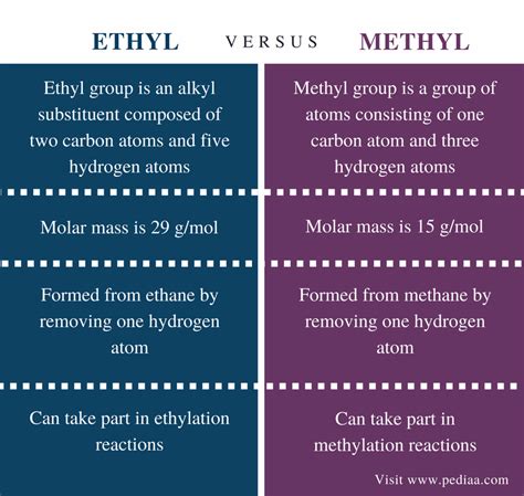 Difference Between Ethyl And Methyl Definition Properties