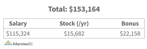 Amazon Software Engineer Salary 2024 Interviewbit