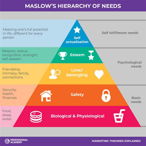 Maslow S Hierarchy Of Needs Printable