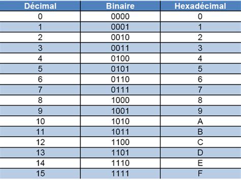 Code Hexadécimal Activités Pratiques De Séquence 2 Communication