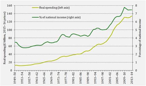 Nhs Spending Election 2015 Ifs
