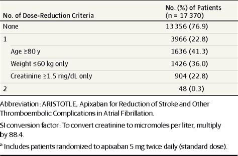 Table 2 From Apixaban 5 Mg Twice Daily And Clinical Outcomes In