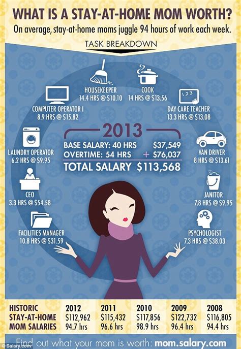 What Is A Stay At Home Moms Salary Worth How Tasks Would Add Up To A 113568 Income Daily