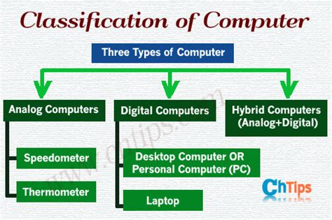 Classification Of Computer System Functions And Types