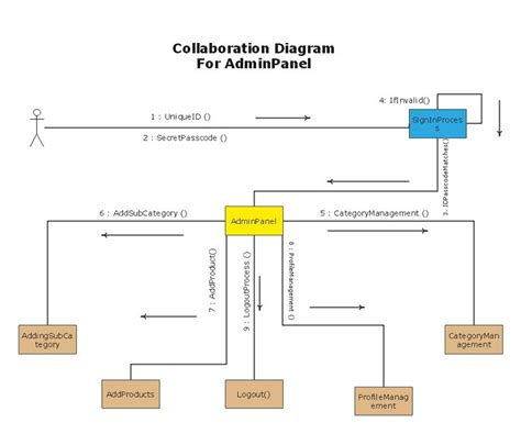 Diagrama De Colaboracion Uml