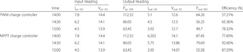 Comparison of PWM and designed MPPT charge controller | Download Table