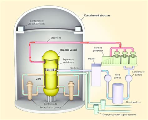 Boiling water reactors (bwrs) operate at a reactor vessel pressure of 1,040 psia, a value considerably lower at almost one half that the operating pressure of pwrs at 2,250 psia. Key Components of a Nuclear Power Plant. In a boiling ...