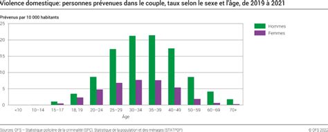 Violence Domestique Personnes Prévenues Dans Le Couple Taux Selon Le Sexe Et L âge 2019 2021