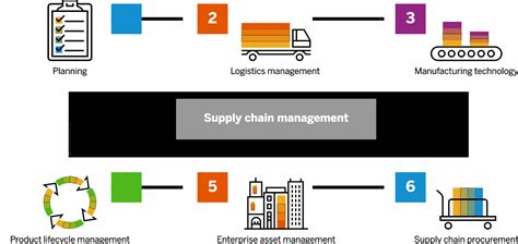 What Is Scm Supply Chain Management And Why Is It Important