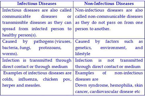 Difference Between Infectious And Non Infectious Diseases Edurev
