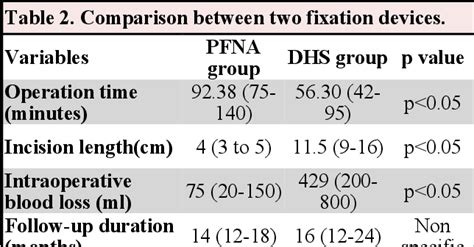 Table 2 From Dynamic Hip Screw Dhs Versus Proximal Femoral Nail Anti