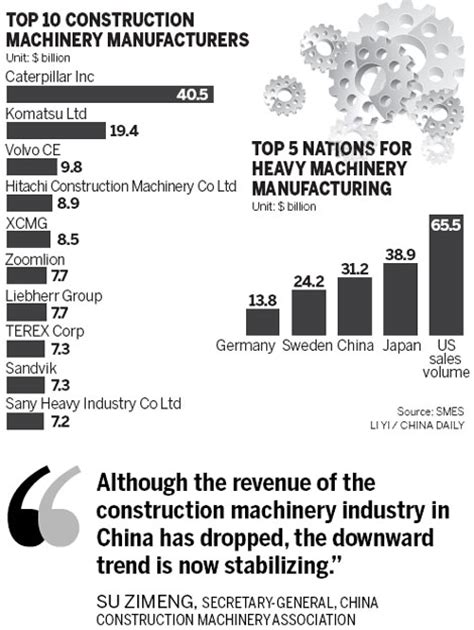 building equipment sector shifts overseas    gear