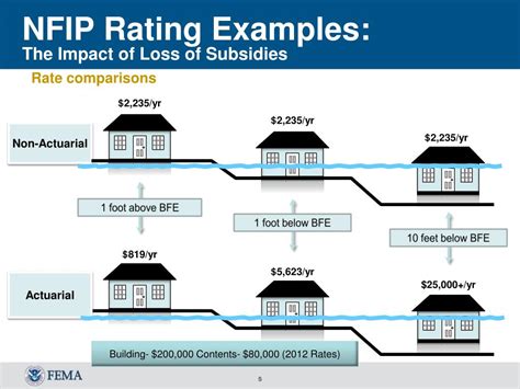 Ppt Changes To The National Flood Insurance Program Nfip Powerpoint
