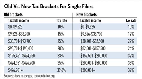 How Trump Changed Tax Brackets And Rates Stock News And Stock Market