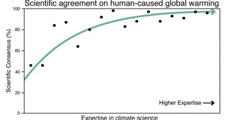 Climate Change And The 97 Consensus Among Climatologists Fact And Myth