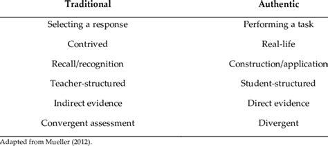 Comparing Traditional And Authentic Assessment Types Download Table