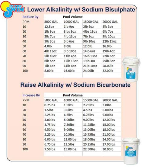 Aug 27, 2019 · how to raise ph in pool water if the ph level is too low, add soda ash, also known as sodium carbonate or ph up. Pool Chemical Levels and Chemical Charts | InTheSwim Pool Blog