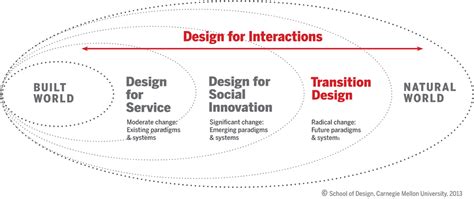 Transition Design Week1 Design For System Level Change By Jeffrey